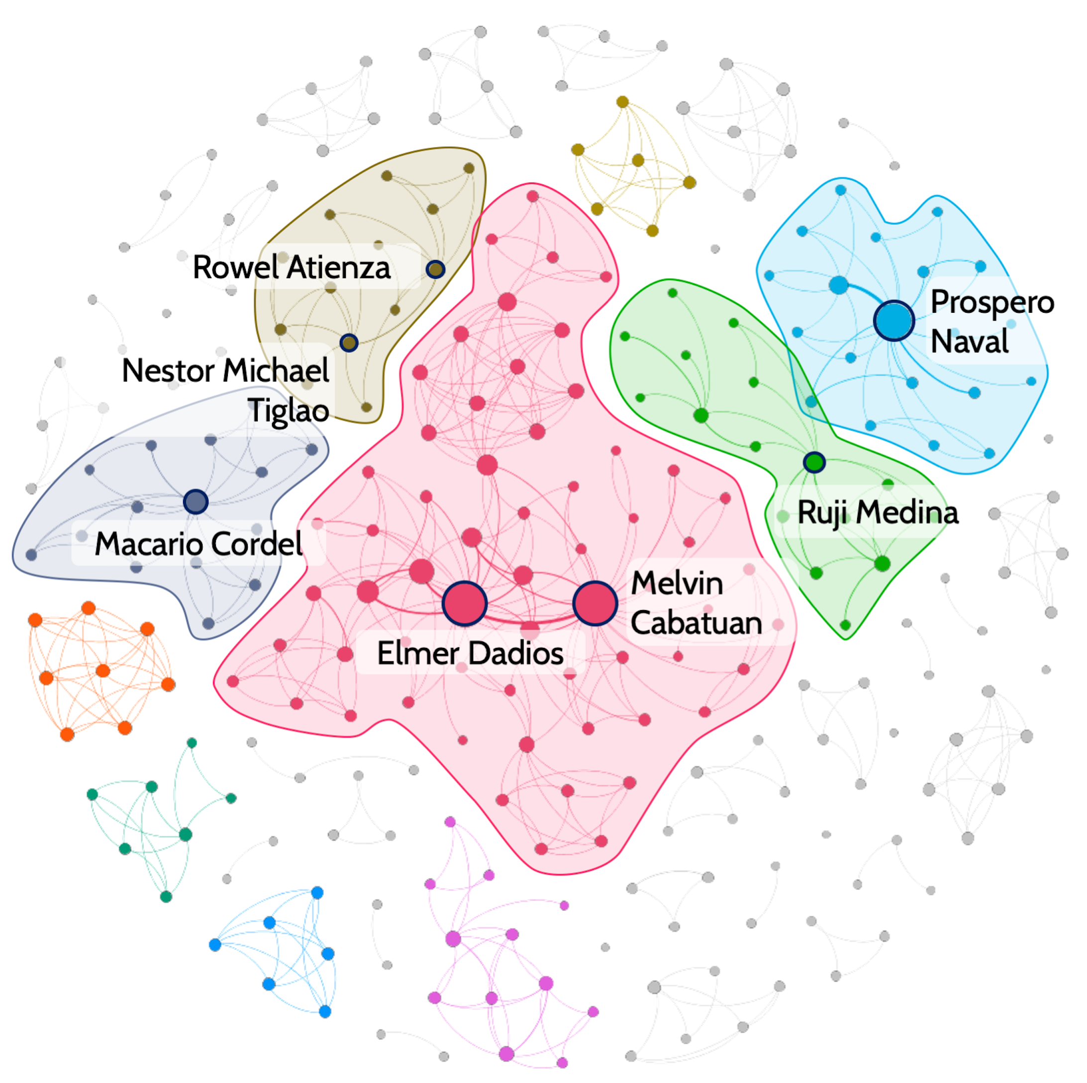 Toy network model of ignorant, exposed to, and spreader nodes.