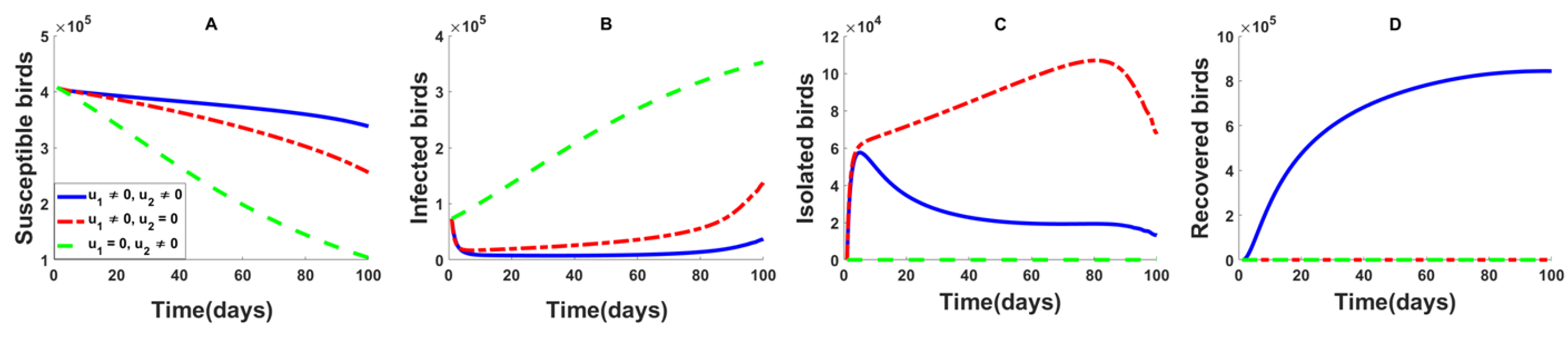 Four charts showing results for four different isolation-treatment strategies.