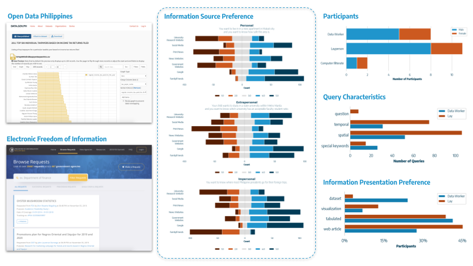 Preference for accessing and viewing open data.
