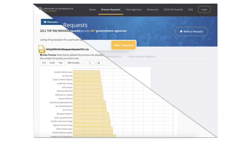Preference for accessing and viewing open data