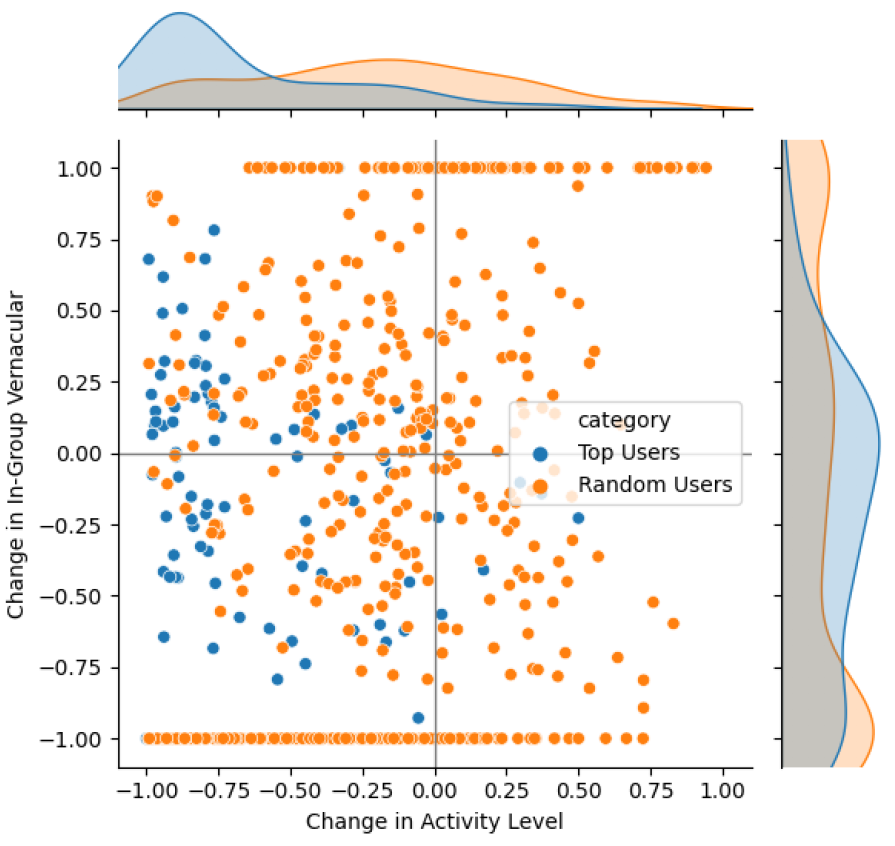 A scatter plot that shows the activity of banned subreddit users before and after the ban.
